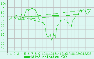 Courbe de l'humidit relative pour Volkel