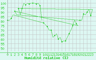 Courbe de l'humidit relative pour Luxembourg (Lux)