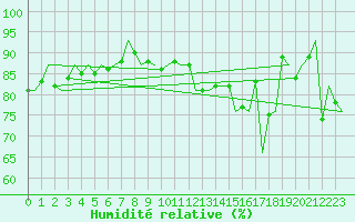Courbe de l'humidit relative pour Le Goeree