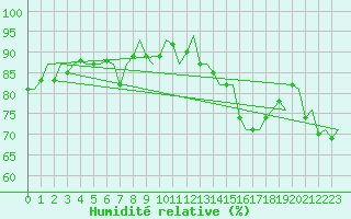 Courbe de l'humidit relative pour Belfast / Aldergrove Airport