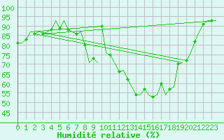 Courbe de l'humidit relative pour Bremen