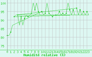 Courbe de l'humidit relative pour Bremen