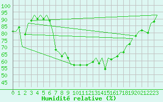 Courbe de l'humidit relative pour Amsterdam Airport Schiphol