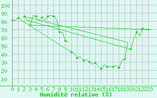 Courbe de l'humidit relative pour Logrono (Esp)