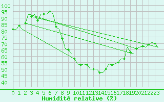 Courbe de l'humidit relative pour Neuburg / Donau