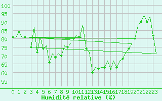 Courbe de l'humidit relative pour Aberdeen (UK)