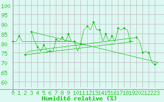 Courbe de l'humidit relative pour Fritzlar