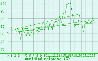 Courbe de l'humidit relative pour Platforme D15-fa-1 Sea