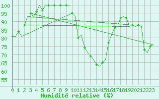 Courbe de l'humidit relative pour Milan (It)