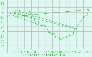Courbe de l'humidit relative pour Berlin-Schoenefeld