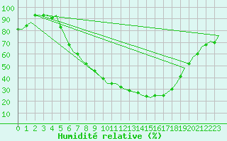 Courbe de l'humidit relative pour Holzdorf