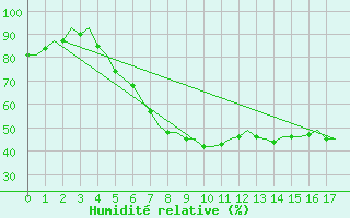Courbe de l'humidit relative pour Hannover