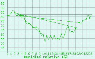 Courbe de l'humidit relative pour Rovaniemi