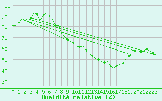 Courbe de l'humidit relative pour Maastricht / Zuid Limburg (PB)