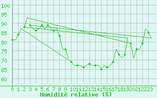 Courbe de l'humidit relative pour Dublin (Ir)