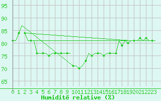 Courbe de l'humidit relative pour Erfurt-Bindersleben