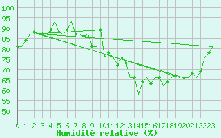 Courbe de l'humidit relative pour Schaffen (Be)