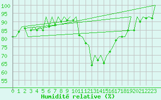Courbe de l'humidit relative pour London / Heathrow (UK)