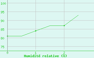 Courbe de l'humidit relative pour Hannover