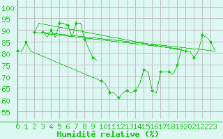 Courbe de l'humidit relative pour Roma Fiumicino