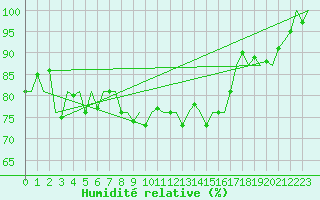 Courbe de l'humidit relative pour Cork Airport