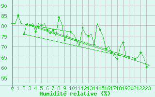 Courbe de l'humidit relative pour Haugesund / Karmoy