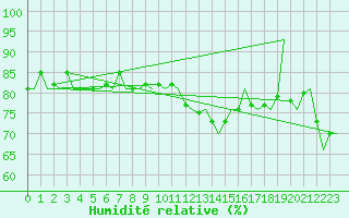 Courbe de l'humidit relative pour Platform A12-cpp Sea