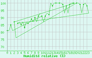 Courbe de l'humidit relative pour Vlieland
