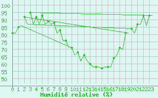 Courbe de l'humidit relative pour Hannover