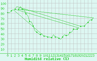Courbe de l'humidit relative pour Rzeszow-Jasionka
