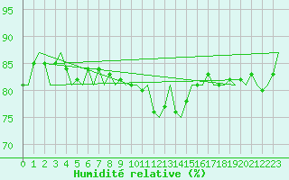 Courbe de l'humidit relative pour Amsterdam Airport Schiphol