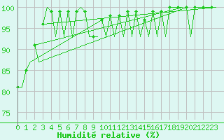 Courbe de l'humidit relative pour Craiova