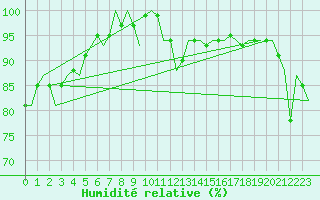 Courbe de l'humidit relative pour Middle Wallop