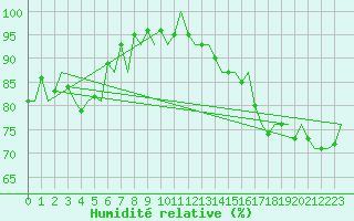 Courbe de l'humidit relative pour Schaffen (Be)