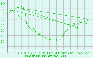 Courbe de l'humidit relative pour Malatya / Erhac