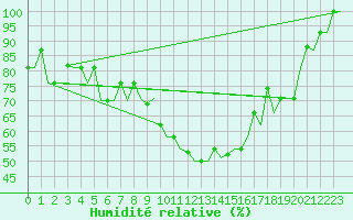 Courbe de l'humidit relative pour Milan (It)