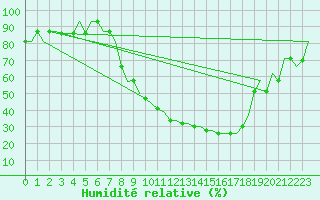 Courbe de l'humidit relative pour Logrono (Esp)