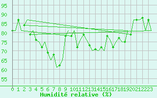 Courbe de l'humidit relative pour Bronnoysund / Bronnoy