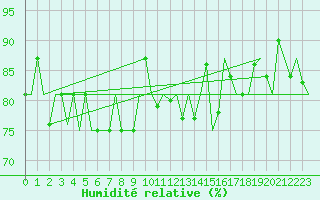 Courbe de l'humidit relative pour Oostende (Be)