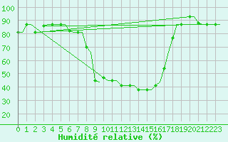 Courbe de l'humidit relative pour Kerkyra Airport