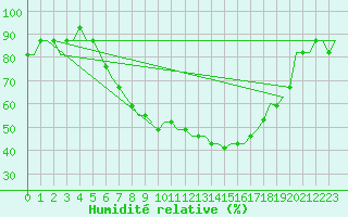 Courbe de l'humidit relative pour Munchen
