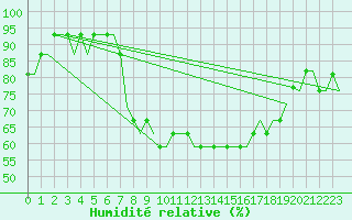 Courbe de l'humidit relative pour Manchester Airport