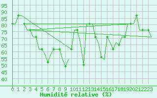 Courbe de l'humidit relative pour San Sebastian (Esp)