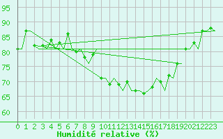 Courbe de l'humidit relative pour Tromso / Langnes