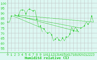 Courbe de l'humidit relative pour Linz / Hoersching-Flughafen