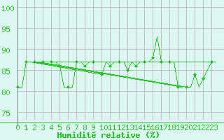 Courbe de l'humidit relative pour Castres-Mazamet (81)