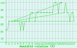 Courbe de l'humidit relative pour Budapest / Ferihegy