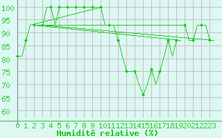 Courbe de l'humidit relative pour Hahn