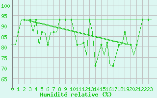 Courbe de l'humidit relative pour Newquay Cornwall Airport