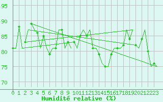 Courbe de l'humidit relative pour Nuernberg